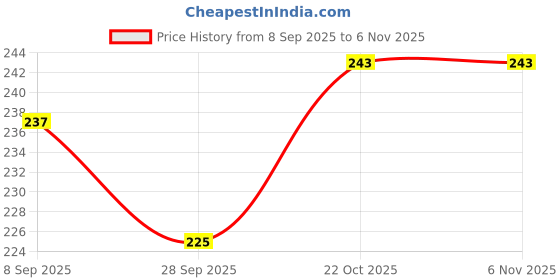 flipkart.com hornflow Transparent (IND*86) Swimming Tire Tube Inflatable Swimming Safety Tube hornflow Price History Graph from 8 Sep 2025 to 2 Nov 2025
