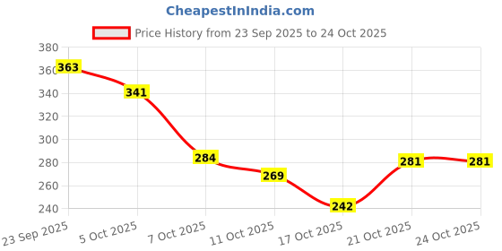 flipkart.com glowwix Transparent Jumbo Vacuum Storage Bag Compression Bag With Pump Travel Storage Vacuum Bags glowwix Price History Graph from 23 Sep 2025 to 24 Oct 2025