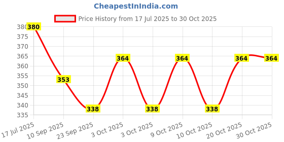 flipkart.com aktoon toys Transparent Light & Musical Mini Gear School Bus Toy For Kids TOY aktoon toys Price History Graph from 17 Jul 2025 to 30 Oct 2025