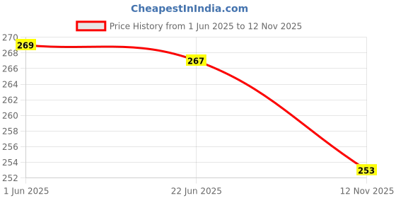 flipkart.com tanishka export Transparent Lite Blue 8 Inch Water Pipe Beer Bong Beer Bong Funnel tanishka export Price History Graph from 1 Jun 2025 to 12 Nov 2025