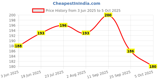 flipkart.com ski Transparent Lock and seal 800 Plastic Lunch Box 2 Containers Lunch Box ski Price History Graph from 3 Jun 2025 to 5 Oct 2025