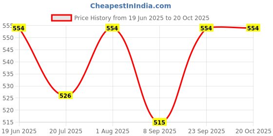 flipkart.com niyamat Transparent Long Mechanical Gear Long Train with Colorful Light niyamat Price History Graph from 19 Jun 2025 to 20 Oct 2025