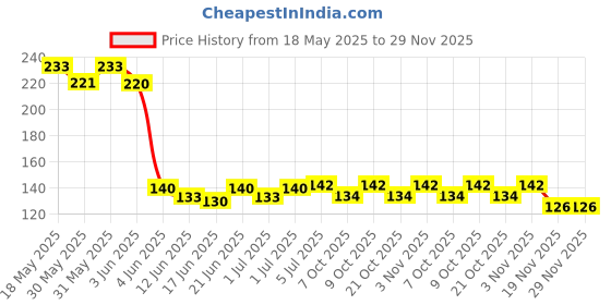 flipkart.com nwly Transparent Medicine Pill Case Tablet Cutter Splitter Divide Safe Storage Compartment Box, Cuts Pills Stainless Steel Blade, Travel Sized BlPCTRP-2563 Manual Pill cutter and Organizer nwly Price History Graph from 18 May 2025 to 29 Nov 2025