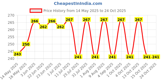 flipkart.com parin polymers Transparent Meesho Packaging Barcoded Bags with 2 QR codes (front & back) Security Bag parin polymers Price History Graph from 14 May 2025 to 24 Oct 2025