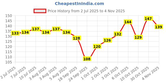 flipkart.com ashyra Transparent Moisturizing Jelly Lipstick for Glossy Pink Lips (Pack of 1) ashyra Price History Graph from 2 Jul 2025 to 4 Nov 2025