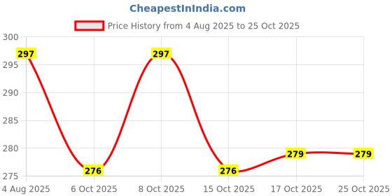 flipkart.com jesal Transparent Motivational 3in1 leakproof BPA Free marker gym water bottle 3200 ml Bottle jesal Price History Graph from 4 Aug 2025 to 24 Oct 2025