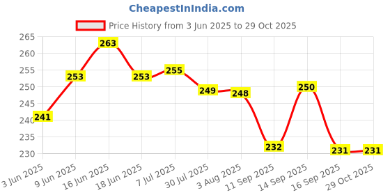 flipkart.com nestofia Transparent Motivational Water Bottle – Leakproof, BPA-Free, with Straw & Strap 1000 ml Water Bottle nestofia Price History Graph from 3 Jun 2025 to 29 Oct 2025