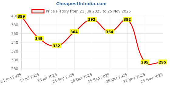 flipkart.com zvonko Transparent Mushroom Shape Bubble Umbrellas Umbrella zvonko Price History Graph from 21 Jun 2025 to 25 Nov 2025