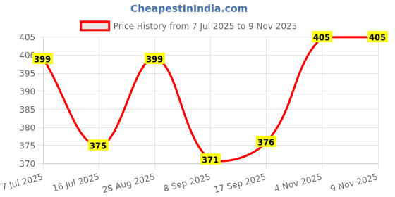 flipkart.com amisha gift gallery Transparent Musical Toy Gun for Kids with Laser Light and Flashing 3D Light Guns & Darts amisha gift gallery Price History Graph from 7 Jul 2025 to 8 Nov 2025