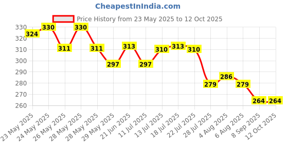 flipkart.com myeong Transparent Nail Polish & Multicolored glitter myeong Price History Graph from 23 May 2025 to 11 Oct 2025