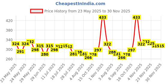 flipkart.com myeong Transparent Nail Polish And Multicolored glitter myeong Price History Graph from 23 May 2025 to 30 Nov 2025