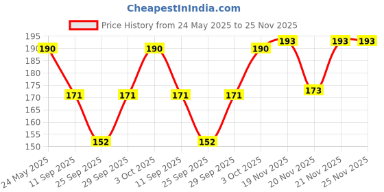 flipkart.com hf lumen Transparent Net Thin Fine Nylon Side Flower Floral Print Without Thumb Socks For Women Ankle Length hf lumen Price History Graph from 24 May 2025 to 25 Nov 2025