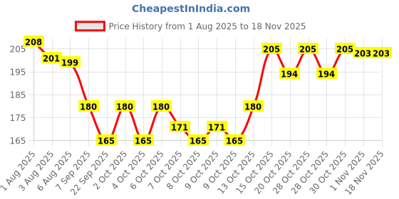 flipkart.com zivini Transparent Paper Book Cover Textbook Protective Case Cover Waterproof Cover Book Cover zivini Price History Graph from 1 Aug 2025 to 18 Nov 2025