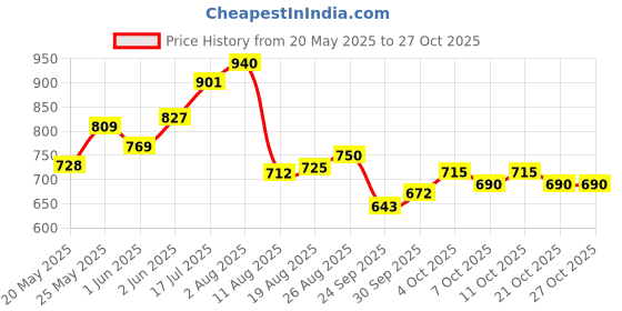 flipkart.com buraq Transparent Pet Carrier - Travel | Hiking | Outdoor | Designed Breathable Space Yellow Backpack Pet Carrier buraq Price History Graph from 20 May 2025 to 26 Oct 2025