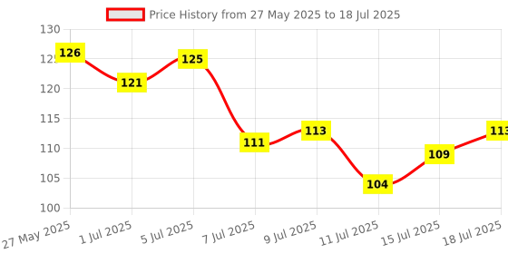 flipkart.com nsb herbals Transparent Plastic Empty Refillable Reusable Fine Mist Spray Bottle with Dust Cap 100 ml Spray Bottle nsb herbals Price History Graph from 27 May 2025 to 15 Jul 2025