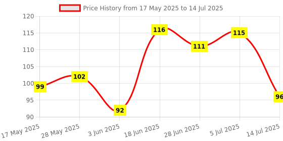 flipkart.com nsb herbals Transparent Plastic Empty Refillable Reusable Fine Mist Spray Bottle with Dust Cap 100 ml Spray Bottle nsb herbals Price History Graph from 17 May 2025 to 14 Jul 2025