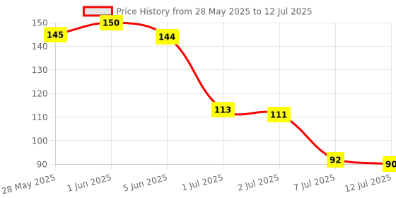 flipkart.com nsb herbals Transparent Plastic Empty Refillable Reusable Fine Mist Spray Bottle with Dust Cap 50 ml Bottle nsb herbals Price History Graph from 28 May 2025 to 12 Jul 2025