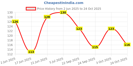 flipkart.com qalam kaari Transparent Plastic Graduated Transfer Pipettes,Droppers,Ink Filler Laboratory Dropper Bottle qalam kaari Price History Graph from 2 Jun 2025 to 24 Oct 2025