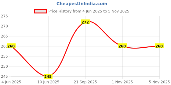 flipkart.com mohak Transparent Plastic Water Bottle With Motivational Time Marker,Leakproof Durable 2000 ml Water Bottle mohak Price History Graph from 4 Jun 2025 to 5 Nov 2025