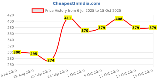 flipkart.com buildingshop Transparent Plastic/Level Pipe For Water Leveling (30 Mtr) (6 MM) Non-magnetic Mason's Level buildingshop Price History Graph from 6 Jul 2025 to 15 Oct 2025