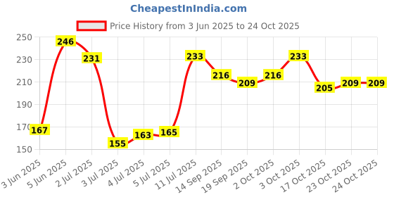 flipkart.com proroop Transparent Poly Gel Tube 30ML Nail UV Nail Gel Acrylic Nail Extension proroop Price History Graph from 3 Jun 2025 to 22 Oct 2025