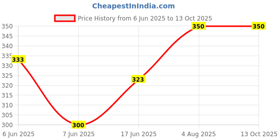 flipkart.com feelblue Transparent Pouches With Self Adhesive Tape for Packing Clothes, Articles Etc Security Bag feelblue Price History Graph from 6 Jun 2025 to 12 Oct 2025