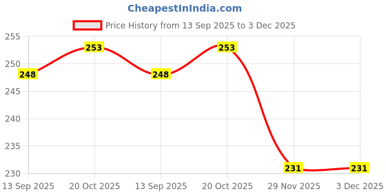 flipkart.com jaipur plastic house TRANSPARENT PP BOOK COVER ROLL 11 INCH X 2 MTR.(12 pcs.set) Book Cover jaipur plastic house Price History Graph from 13 Sep 2025 to 3 Dec 2025