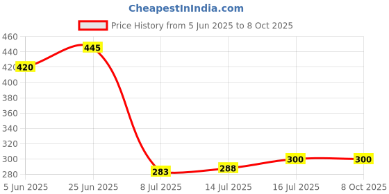 flipkart.com purezen Transparent Pre-Filter Housing with 2Pc Mlt Candles Solid Filter Cartridge purezen Price History Graph from 5 Jun 2025 to 8 Oct 2025