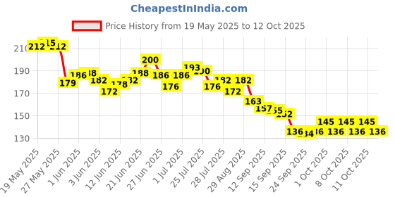 flipkart.com dhvyant mart Transparent Protective Anti-Fog Full Face Visor With Eye & Head Protection Mask Wood-workingSafety Goggle dhvyant mart Price History Graph from 19 May 2025 to 12 Oct 2025