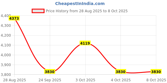 flipkart.com hornflow Transparent Rectangular Family Inflatable Pool With Free Pump Inflatable Swimming Pool hornflow Price History Graph from 28 Aug 2025 to 6 Oct 2025