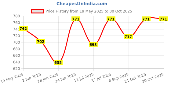 flipkart.com khel khilone Transparent School Bus, Moving Gears & Parts, 360° Rotation, Lights & Melodies Car Battery Operated Ride On khel khilone Price History Graph from 19 May 2025 to 29 Oct 2025