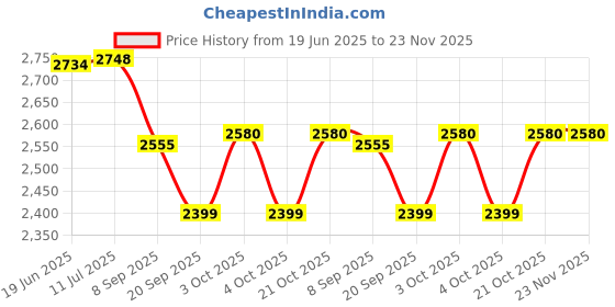 flipkart.com hornflow Transparent Sea (IND*85) Life Pool Inflatable 3 Rings Kids Round Swimming Pool Inflatable Swimming Pool hornflow Price History Graph from 19 Jun 2025 to 23 Nov 2025