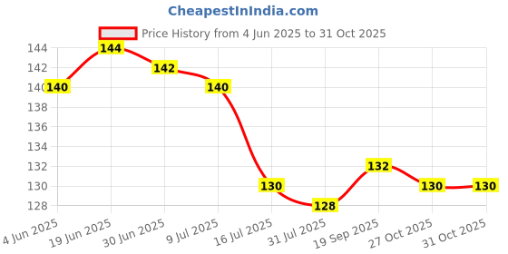 flipkart.com yixty Transparent Self-Adhesive Hook / No Drilling Wall Holder / Curtain Rod Holder / Hook 4 yixty Price History Graph from 4 Jun 2025 to 30 Oct 2025