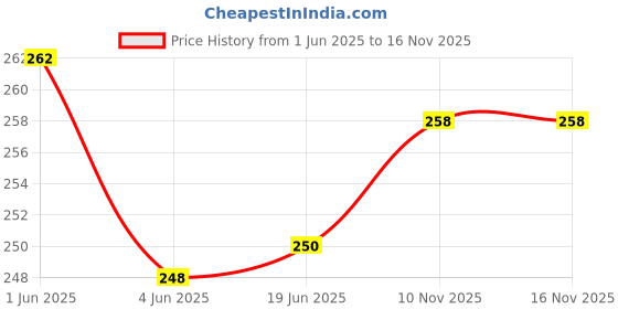 flipkart.com x pulse Transparent Sipper Bottle for Kids Leak-Proof with Adjustable Strap 550 ml Water Bottle x pulse Price History Graph from 1 Jun 2025 to 16 Nov 2025