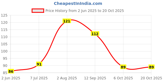 flipkart.com medimix Transparent Soap | Buy 3 Get 1 Free | Effective for Dry Skin | medimix Price History Graph from 2 Jun 2025 to 20 Oct 2025