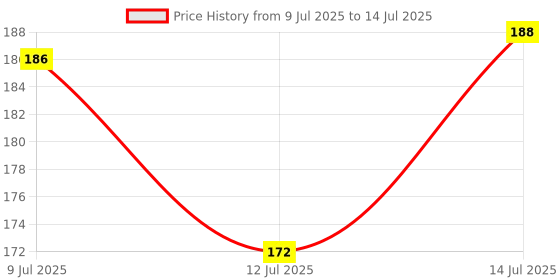 flipkart.com feelhigh Transparent Spray Bottles for Empty Refillable Reusable Bottle with Travel Pouch 30 ml Bottle feelhigh Price History Graph from 9 Jul 2025 to 14 Jul 2025