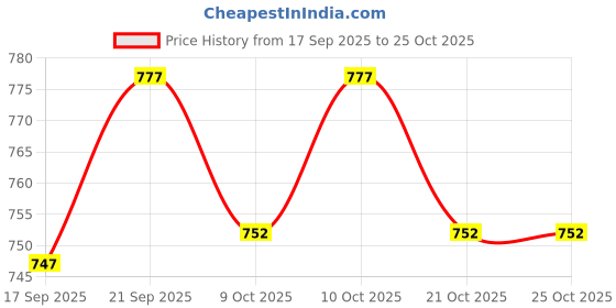flipkart.com hasthip Transparent Stretch Adhesive Bandage Dressing PU Film Wound Waterproof Sticker Crepe Bandage hasthip Price History Graph from 17 Sep 2025 to 24 Oct 2025