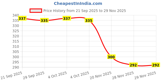 flipkart.com jiyancreation Transparent Stretch Adhesive Bandage Roll 7CMx10M,Waterproof Dressing Tape Crepe Bandage jiyancreation Price History Graph from 21 Sep 2025 to 28 Nov 2025