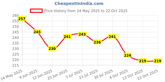 flipkart.com dherik tradworld Transparent Stretch Adhesive Bandage Waterproof Bandage Clear Adhesive Bandages Crepe Bandage dherik tradworld Price History Graph from 24 May 2025 to 22 Oct 2025