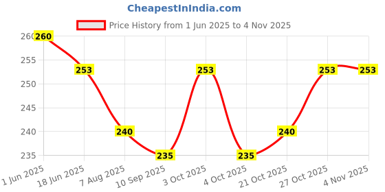flipkart.com shreeshann Transparent Stretch Adhesive Bandage Waterproof Bandage Clear Adhesive Crepe Bandage shreeshann Price History Graph from 1 Jun 2025 to 3 Nov 2025