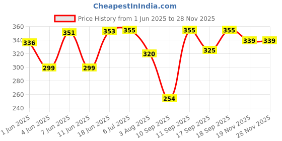 flipkart.com flostrain Transparent Stretch Adhesive Bandage Waterproof Bandage Crepe Bandage flostrain Price History Graph from 1 Jun 2025 to 27 Nov 2025