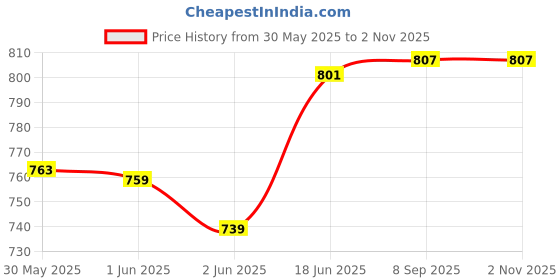 flipkart.com galox Transparent train Musical and 3D Lights Kids Transparent train Toy for Kids Baby Toy galox Price History Graph from 30 May 2025 to 1 Nov 2025
