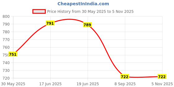 flipkart.com galox Transparent Train Musical and 3D Lights Kids Transparent Train Toy for Kids Baby Toy Multi color lighting toy galox Price History Graph from 30 May 2025 to 1 Nov 2025