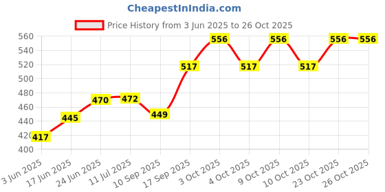 flipkart.com barcrock Transparent Tray barcrock Price History Graph from 3 Jun 2025 to 25 Oct 2025