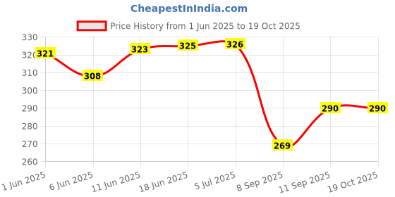 flipkart.com gsk corporation Transparent Tube Water Level Hose Pipe- 7 mm Diameter, 10 Meters Length Non-magnetic Line Level gsk corporation Price History Graph from 1 Jun 2025 to 18 Oct 2025