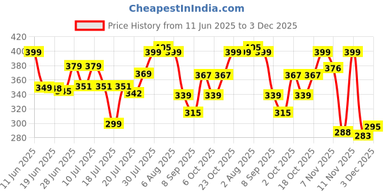 flipkart.com pamidhar Transparent Umbrella/Chhata/Chhatri for Men,Women & Kids Auto Open/Close Umbrella pamidhar Price History Graph from 11 Jun 2025 to 2 Dec 2025