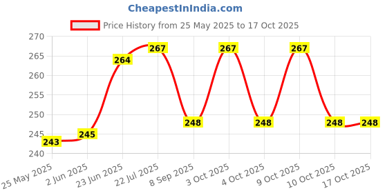 flipkart.com gold leaf Transparent Unbreakable Premium Quality Plastic Exam Pad For Students gold leaf Price History Graph from 25 May 2025 to 16 Oct 2025
