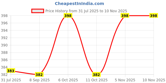 flipkart.com braintastic Transparent Utility Gear Vehicle JCB Rotating with Light & Music Toys for Kids braintastic Price History Graph from 31 Jul 2025 to 10 Nov 2025