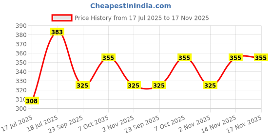 flipkart.com pairit Transparent Water and Juice Glasses Bottom Loading Water Dispenser pairit Price History Graph from 17 Jul 2025 to 17 Nov 2025