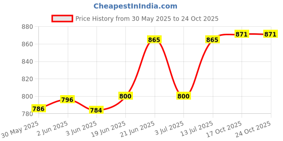 flipkart.com sarsawal Transparent Water and Juice Glasses Water Glass and Jug Set for Dining Table Jug Glass Set sarsawal Price History Graph from 30 May 2025 to 22 Oct 2025
